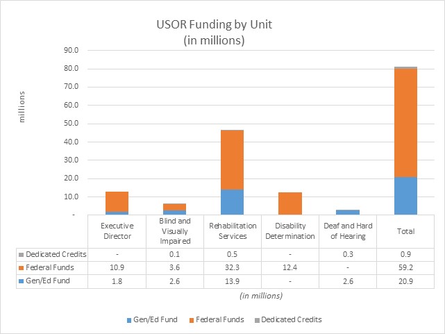 USOR Funding by Individual Unit